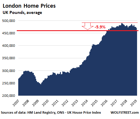 House prices are likely to fall for 2019 in London